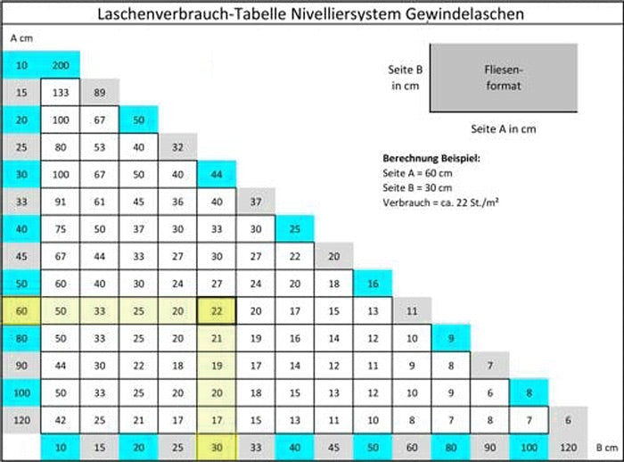 Laschenverbrauch-Tabelle für die Fliesen-Nivelliersysteme von nivelliersystem24.com